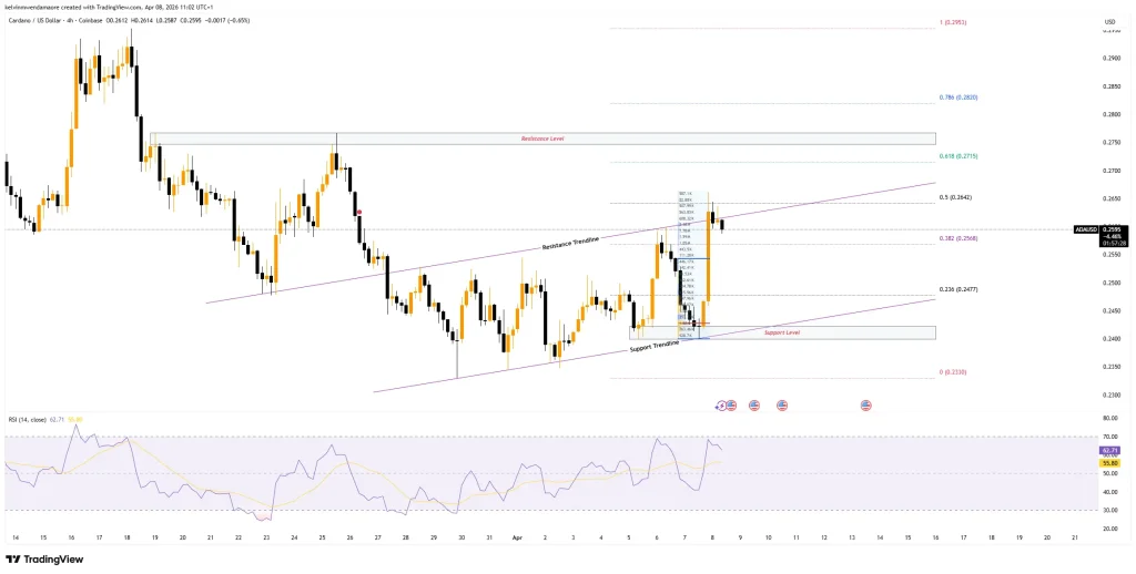 Cardano 4-Hour Price Chart (Source: TradingView) Cardano 4-Hour Price Chart (Source: TradingView)