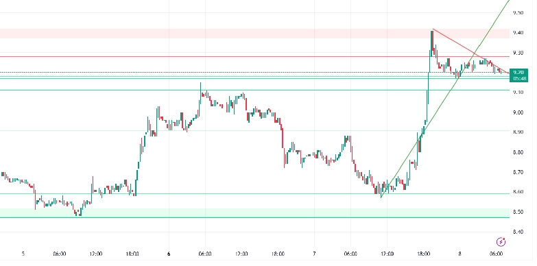ChainLink Price Targets $10 as TVS Across All Chains Crosses $42B