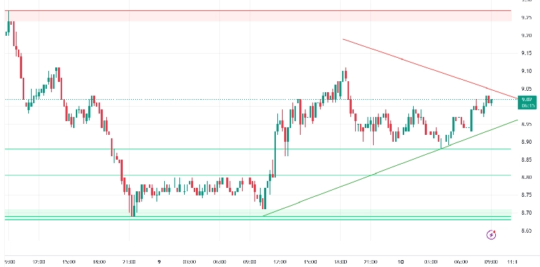 CHAINLINK USDT (15-min chart)