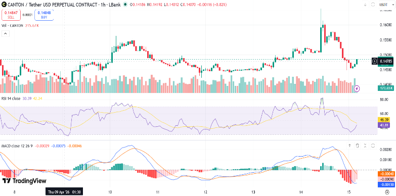 Canton Price Drops 4%
