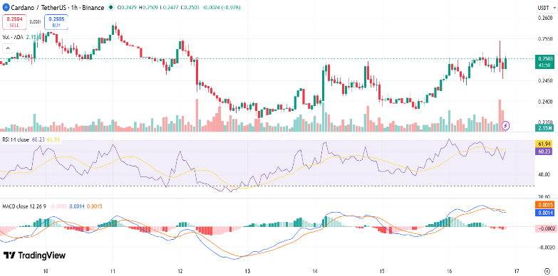 Cardano ADA Price Chart
