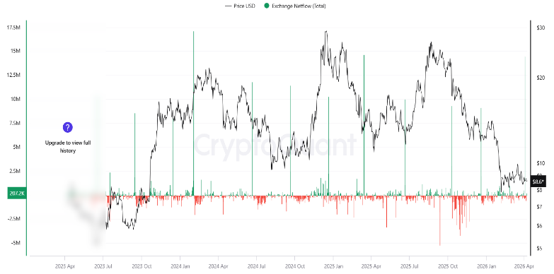 Chainlink Exchange Flows Chainlink Exchange Flows