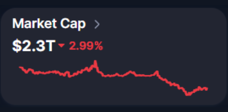 Crypto market is down by 2.99% in the last 24-hours Crypto market is down by 2.99% in the last 24-hours