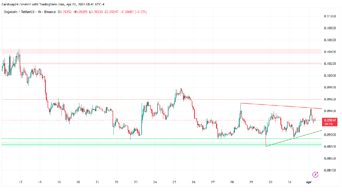 Dogecoin Price Eyes $0.104 Amid LCC Rebranding; Real or Prank?