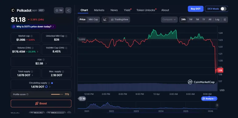Polkadot Price Falls by 3% After 1B $DOT Exploit