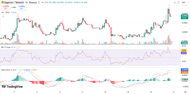 Dogecoin Price Soars 4%