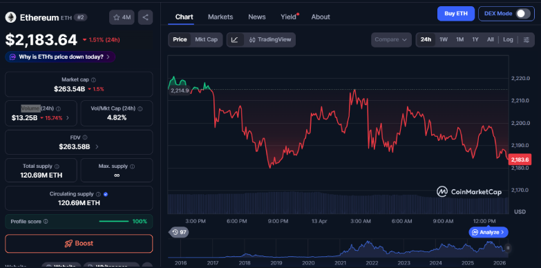 Ethereum Price Drops as Market Weakness Outweighs ETF Inflows