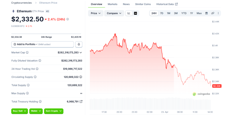 Ethereum Stalls Below $2,400 Despite Strong ETF and BitMine Buying