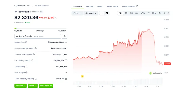 Ethereum Price Slips to $2,320 as Liquidations Offset ETF Demand