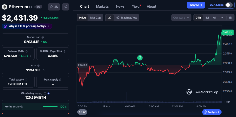 Ethereum Surpasses $2,400 as Hormuz Reopens, Risk Appetite Returns