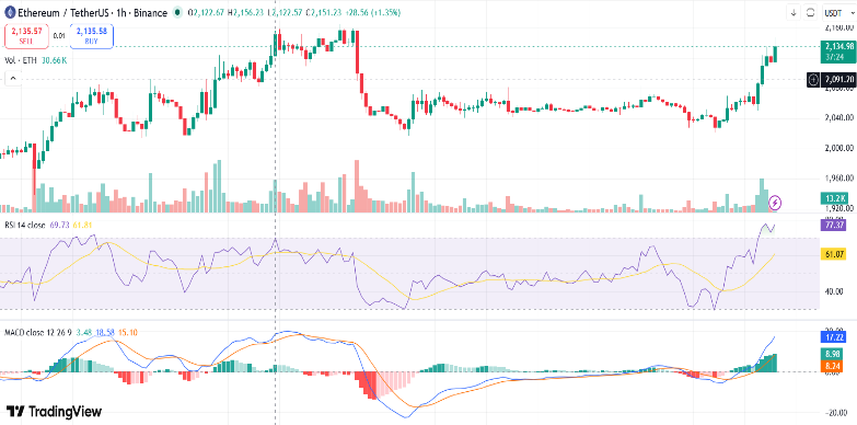 Ethereum Price Chart