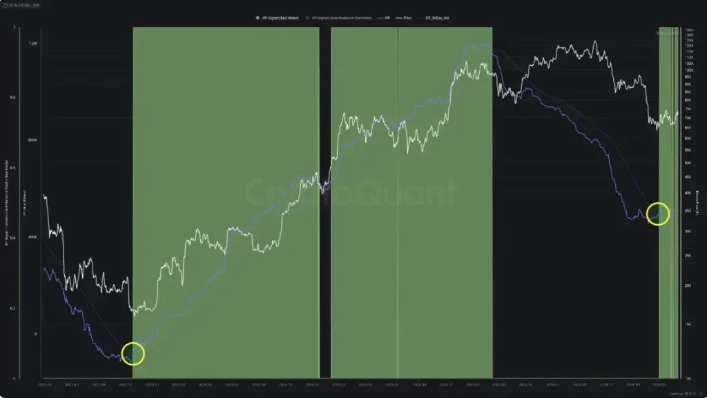 Bitcoin Flow into Futures Exchanges (Source: CryptoQuant’s X) Bitcoin Flow into Futures Exchanges (Source: CryptoQuant’s X)