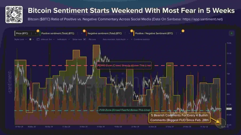 Bitcoin Sentiment (Source: Santiment’s X)