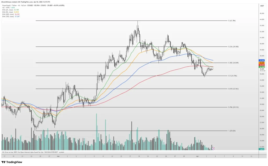 HYPE 4-Hour Price Chart (Source: Altcoin Sherpa’s X Post) HYPE 4-Hour Price Chart (Source: Altcoin Sherpa’s X Post)