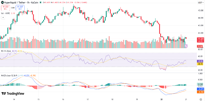 Hyperliquid Price Drops 5% as DeFi Hit by Kelp DAO Hack