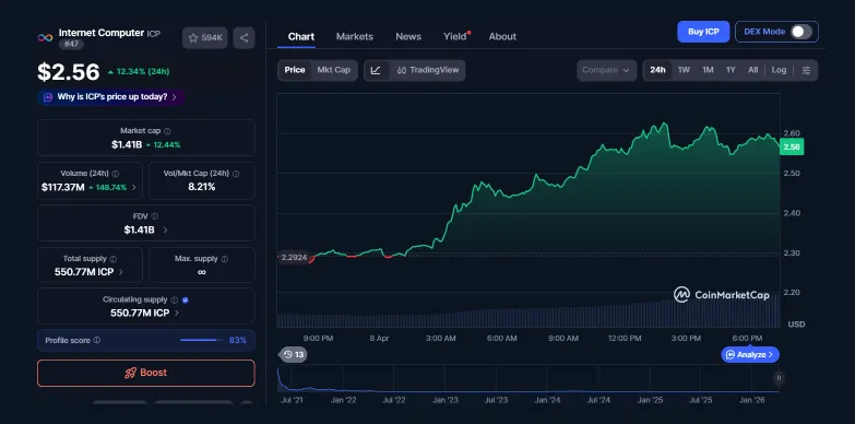 ICP Price Rallies 12% as New AI Tools Attract Developers