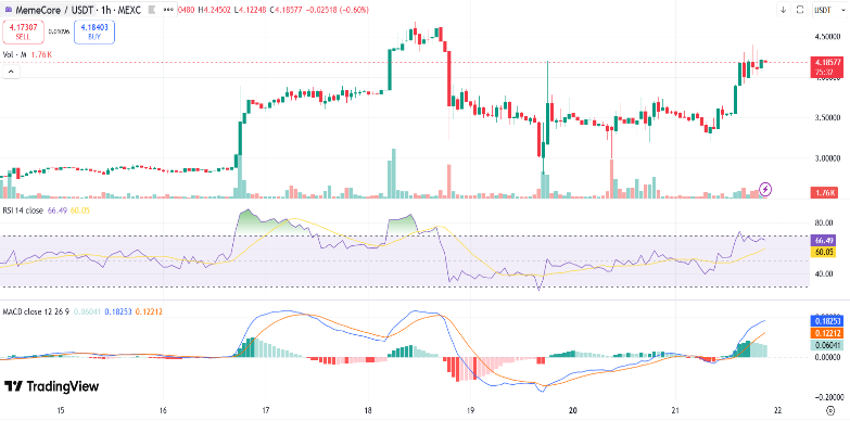 MemeCore Price Jumps 15% Amid Probe Over Insider Holdings