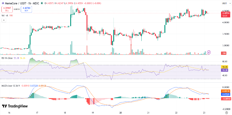 MemeCore (M) Price Soars 3% Despite Warning from ZachXBT