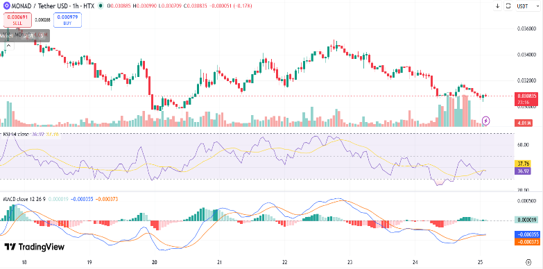 Monad (MON) Price Nears $0.0309 Amid Profit Taking
