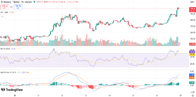 Monero Price Soars 5% as Privacy Coin Outshines Bitcoin