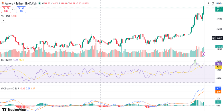 Monero Price Soars 5% on Strong MoneroRun Community Audit