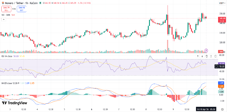 Monero (XMR) Price Chart 6% Monero (XMR) Price Chart 6%