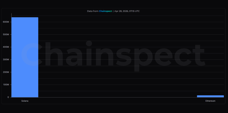 Solana Surpasses Ethereum with 637M Weekly Transactions