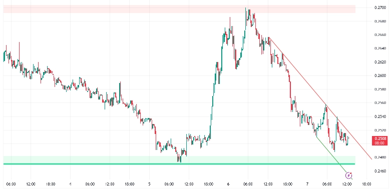 ONDO FINANCE USDT (15-min price chart) ONDO FINANCE USDT (15-min price chart)