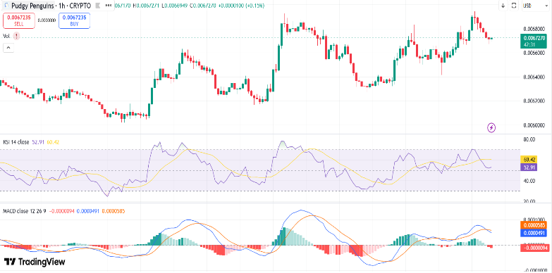 Pudgy Penguins Price Soars 3% as Crypto Market Recovers