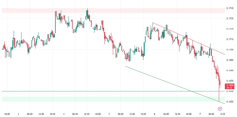 PI NETWORK - USDT (30-min chart)