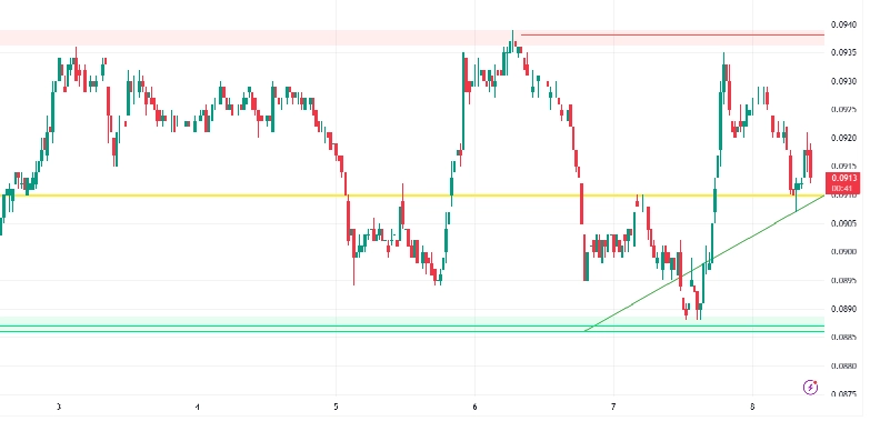 POLYGON USDC (30-min chart) POLYGON USDC (30-min chart)
