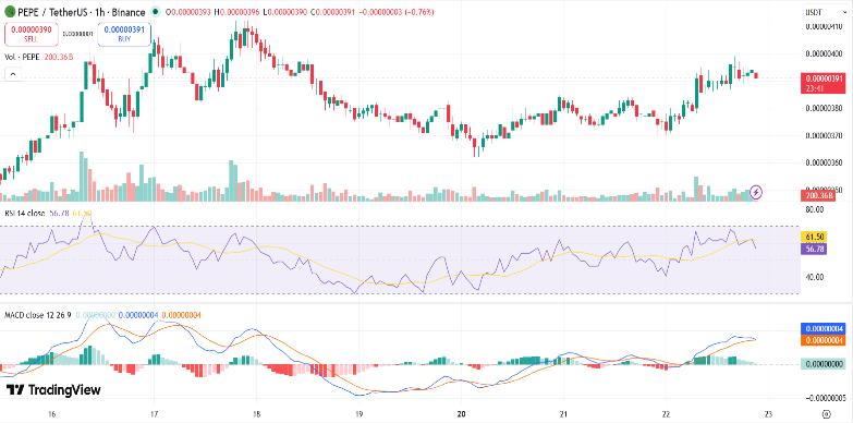 Pepe Price Soars 3% As Bitcoin (BTC) Breaks Above $79,000