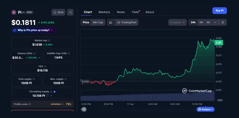 Pi Coin 24-hours chart
