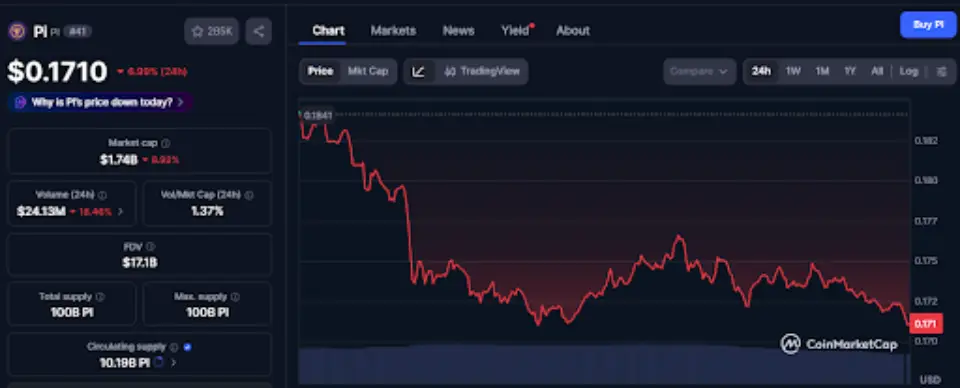Pi Network Price Dips as Testnet Rolls Out First Smart Contract