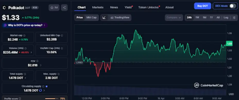 Polkadot Price Recovers as Hyperbridge Raises Exploit Loss to $2.5M