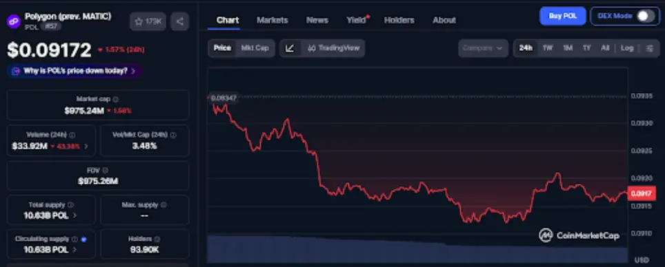 Polygon (POL) Price Faces Pressure as Payment Strategy Expands