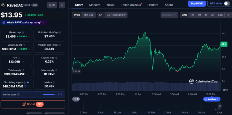 $RAVE 24-hour chart $RAVE 24-hour chart