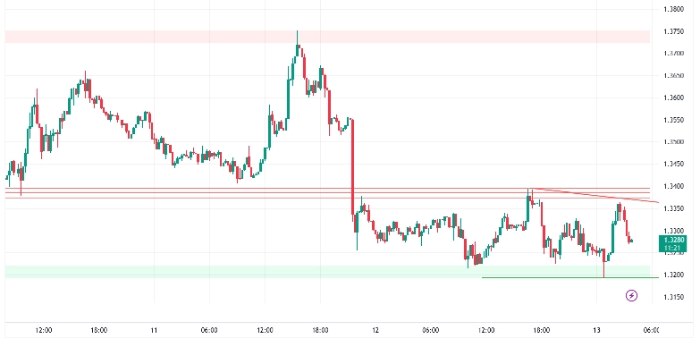 RIPPLE - USDT (15-minutes chart)