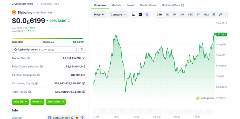 SHIB Reserve on Binance Surge to 61.8T & Sparks Sell-Off Concerns