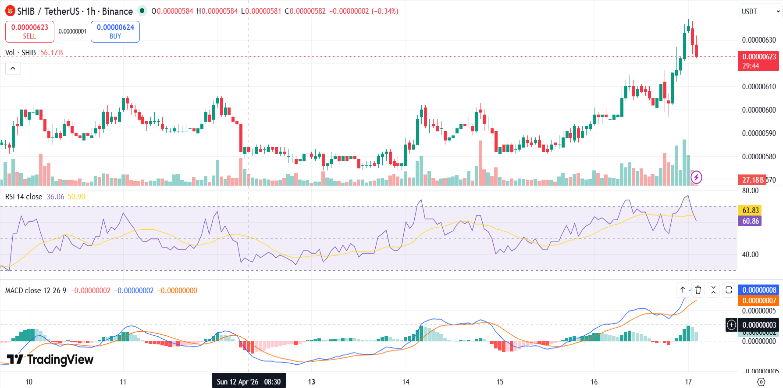 SHIB Soars 6% On April 16