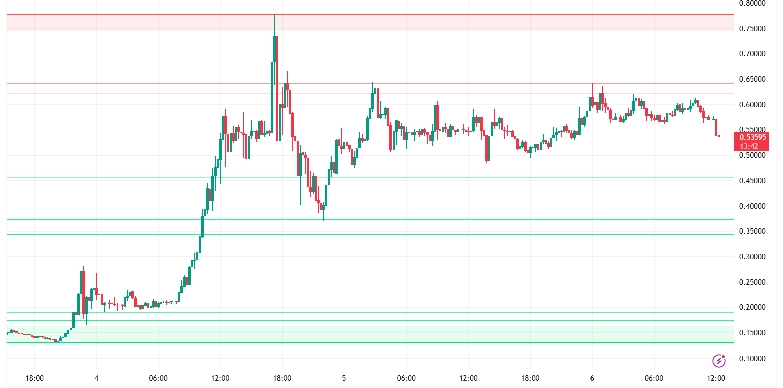 SIREN / USDT (15-min chart) SIREN / USDT (15-min chart)