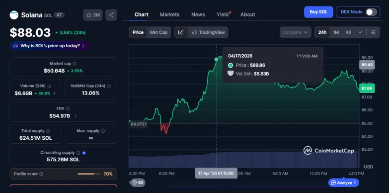 Solana’s Price Hits $90 as Tether Steps in to Support Drift Protocol