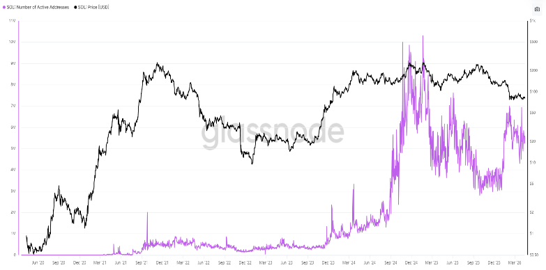 SOL Active Addresses SOL Active Addresses