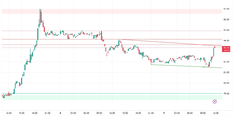 SOLANA USDT (15 min price chart)