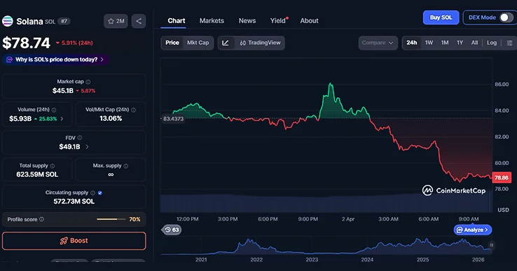 SOL's 24-hours chart SOL's 24-hours chart