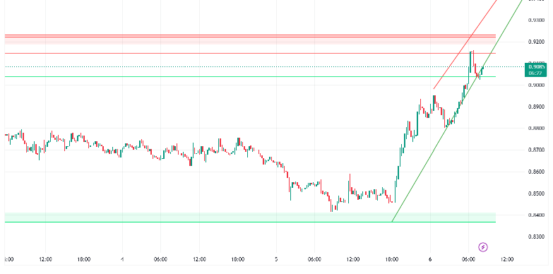 SUI / USDT (15 min chart)