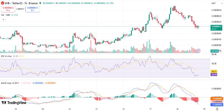 Shiba Inu Price Faces 5% Correction on Daily Chart