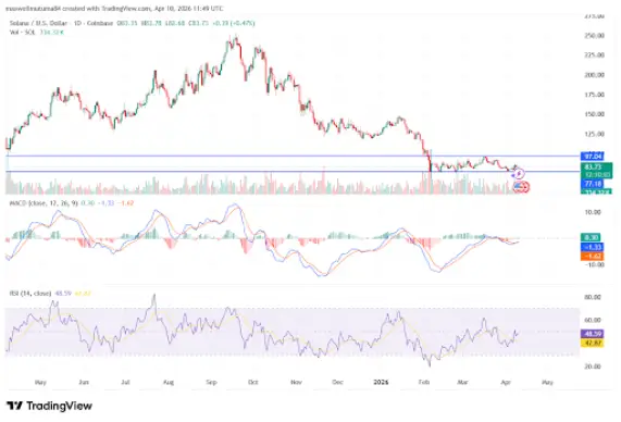 Solana price Solana price