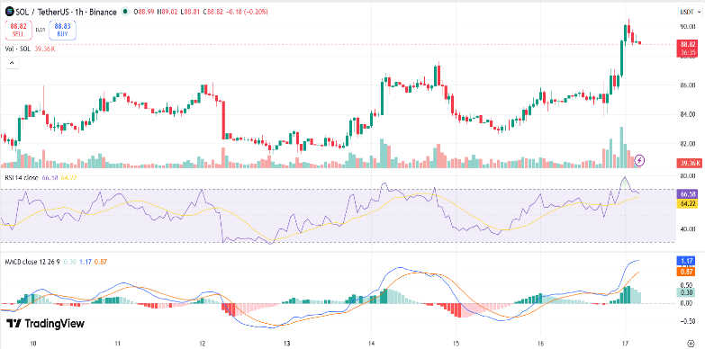 Solana Price Soars 5% On April 16