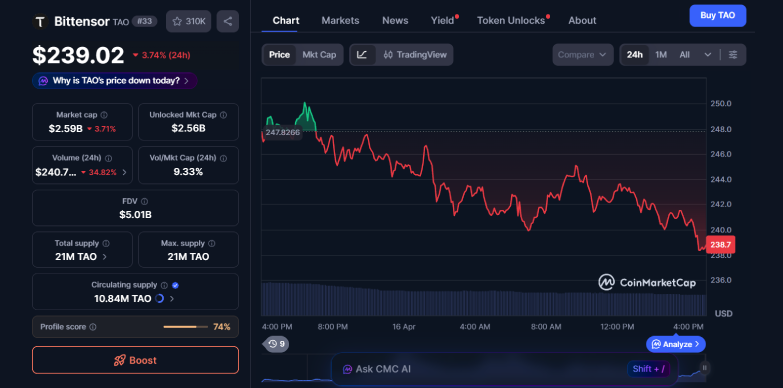 Bittensor Price Drops Below $240 as Investor Confidence Drops